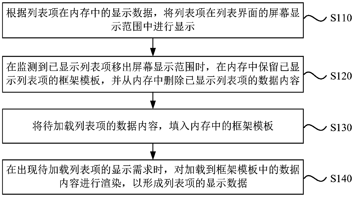 Display method, device, equipment and storage medium of list interface