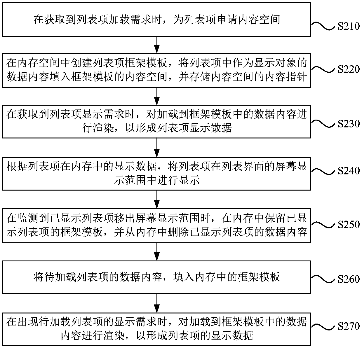 Display method, device, equipment and storage medium of list interface