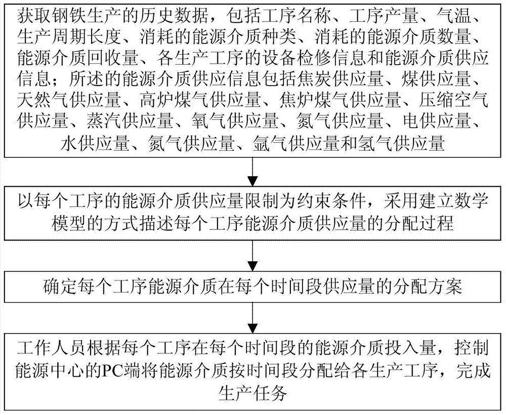 An Online Energy Distribution Control Method for Improving Iron and Steel Energy Utilization