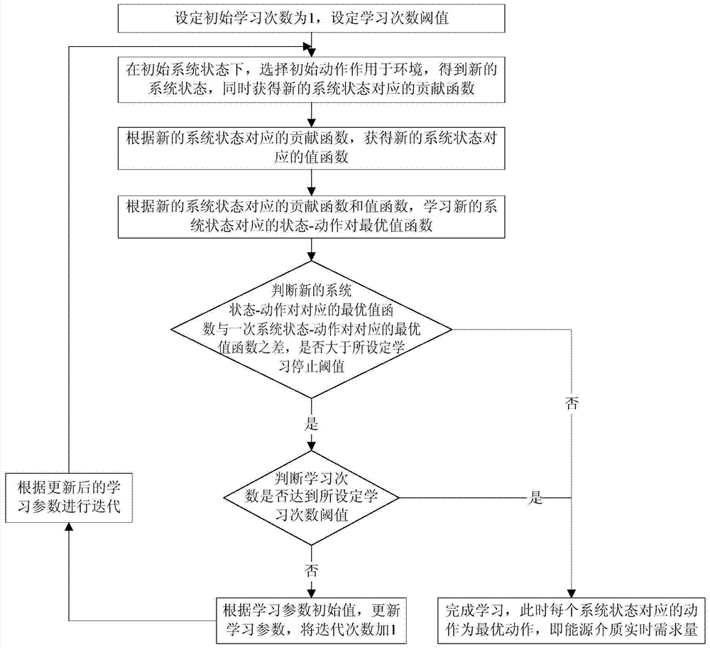 An Online Energy Distribution Control Method for Improving Iron and Steel Energy Utilization