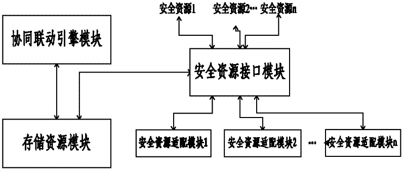 Network security collaborative linkage system and method