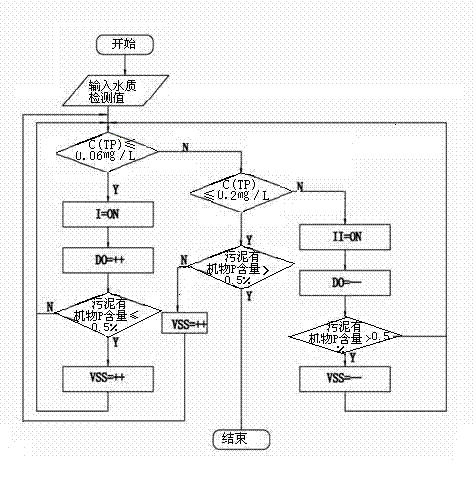 Short-distance nitrification denitrification nitrogen removal technology control method