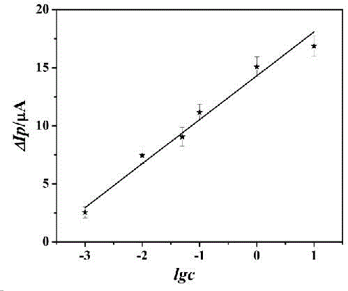 Preparation method and application of PCT electrochemical immunosensor based on AuNPs/Cu-MOF marking