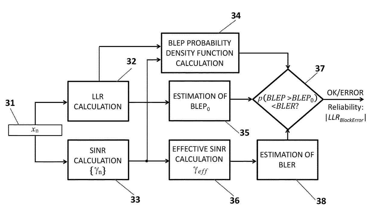 Method, system and device for error detection in OFDM wireless communication networks