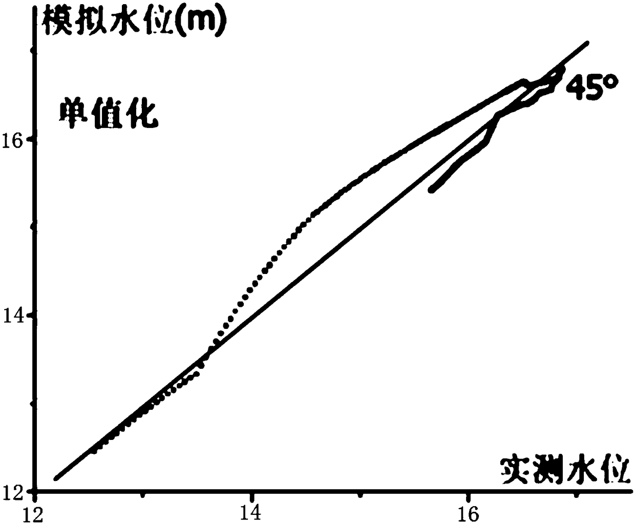 Multi-station linkage rating curve fitting method