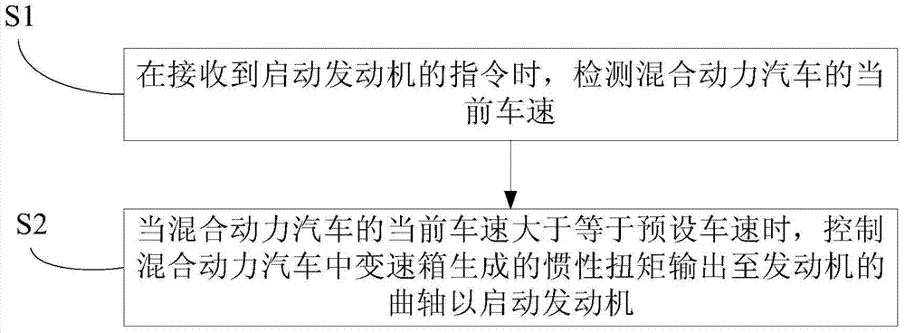 Hybrid power automobile, starting system of engine of hybrid power automobile and starting control method of engine of hybrid power automobile