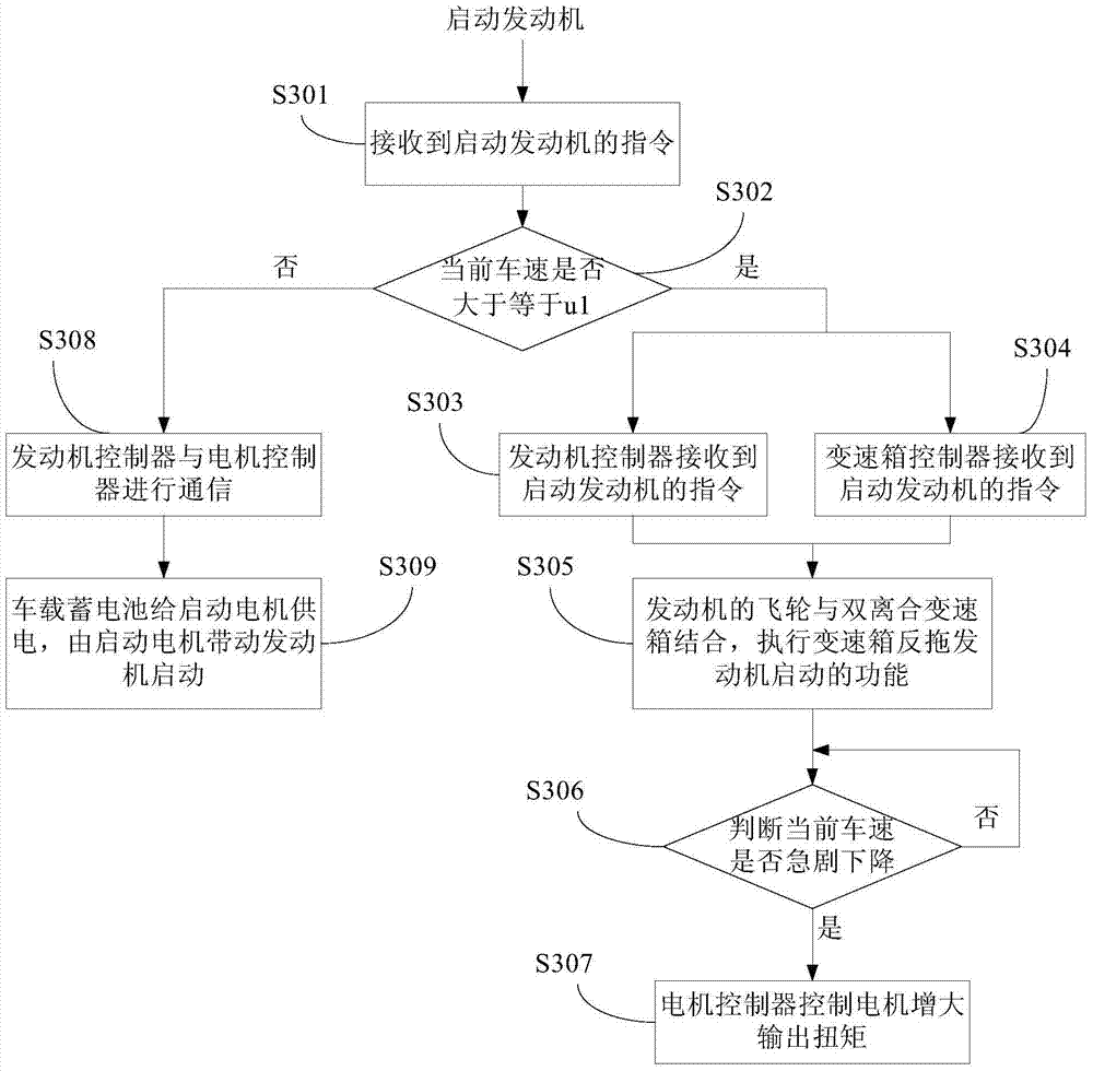 Hybrid power automobile, starting system of engine of hybrid power automobile and starting control method of engine of hybrid power automobile