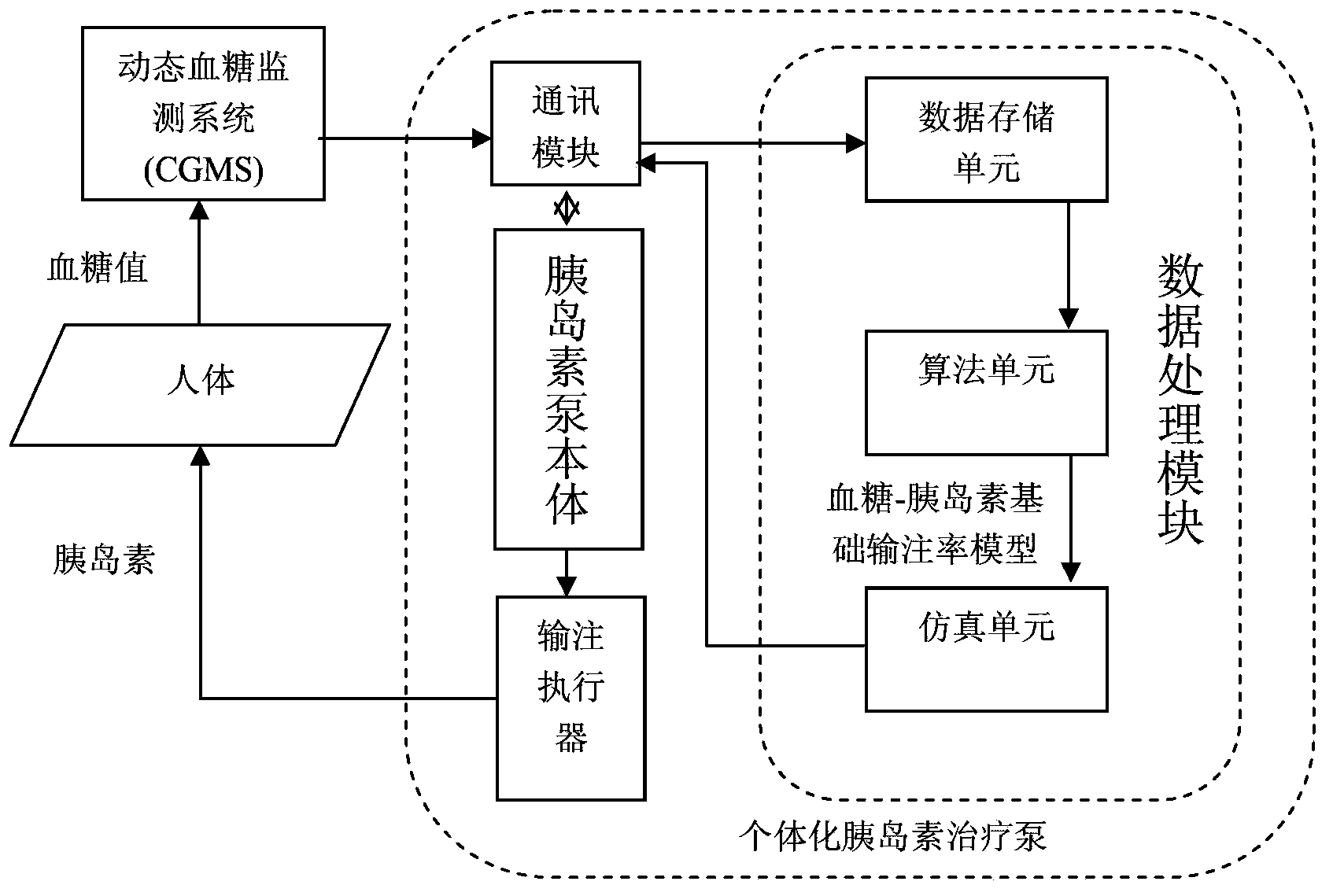 Individualized insulin treatment pump and basic infusion rate optimization method thereof