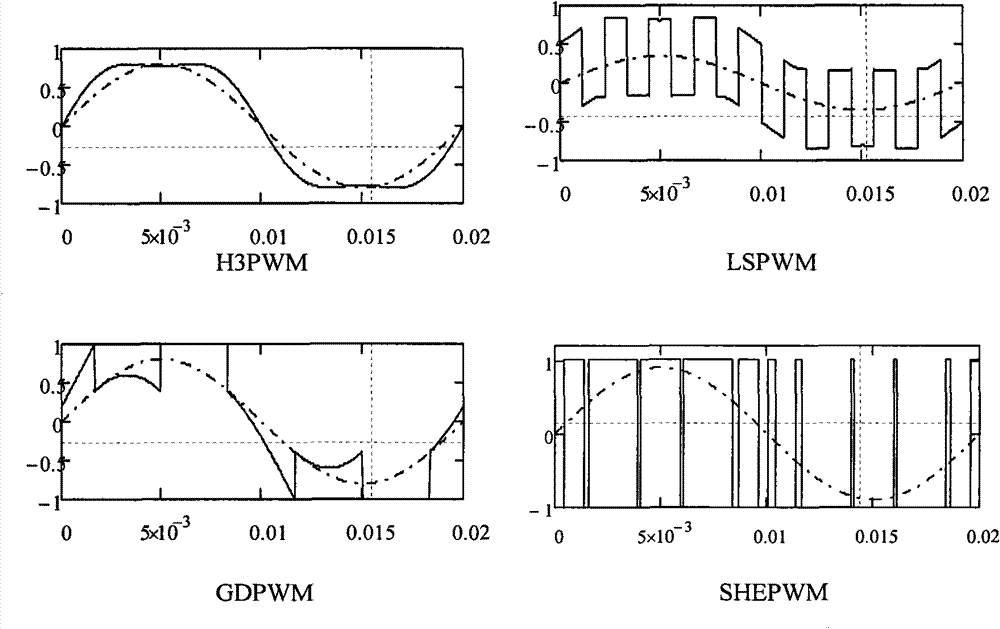 Adaptive pulse width modulation solution of wind driven generator converter