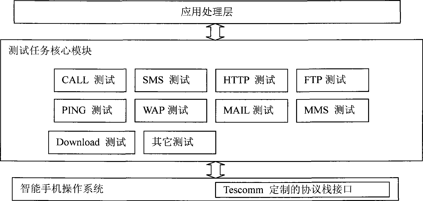 Network optimization processing system and method based on smart phone protocol stack