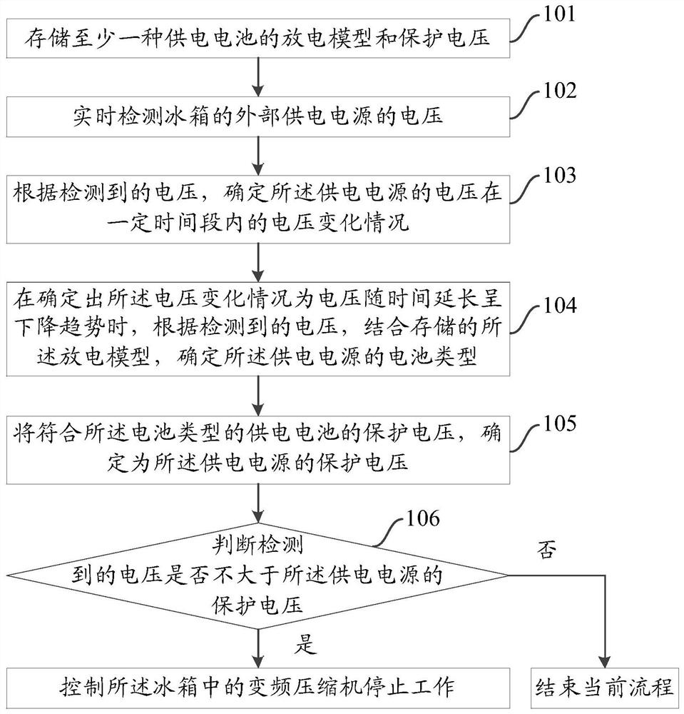 A method and device for controlling an inverter compressor, and a refrigerator