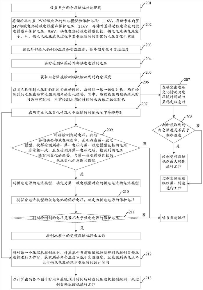 A method and device for controlling an inverter compressor, and a refrigerator