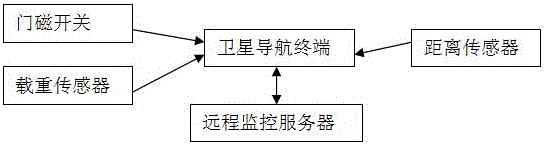 System for monitoring transportation process of slag car