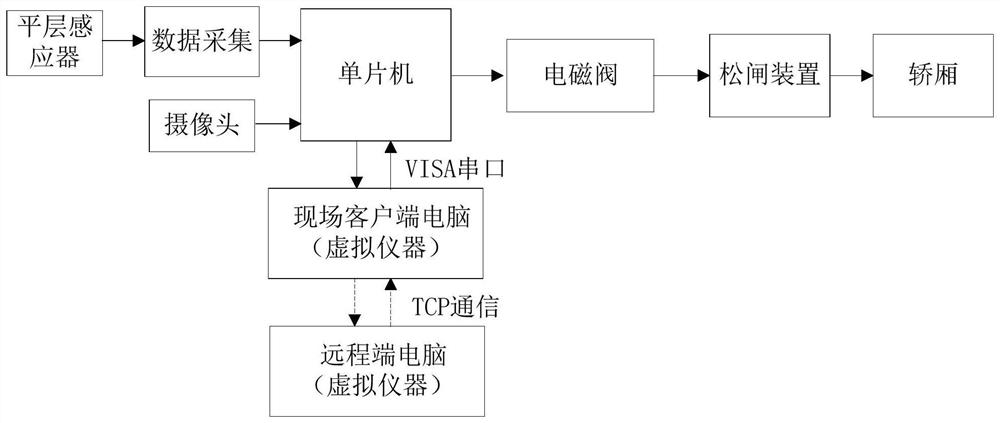 A remote rescue system for an elevator trapped person in a specific situation and its method and elevator