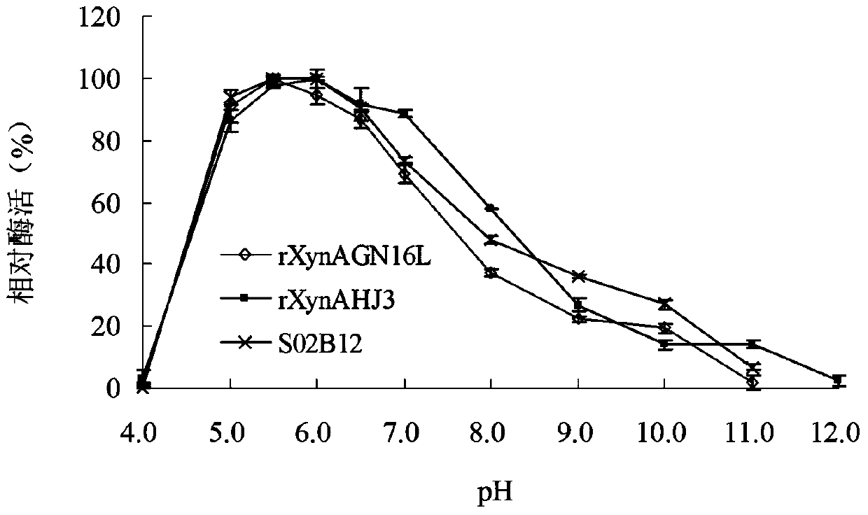 A thermosensitive mutant of xylanase and its preparation method and application