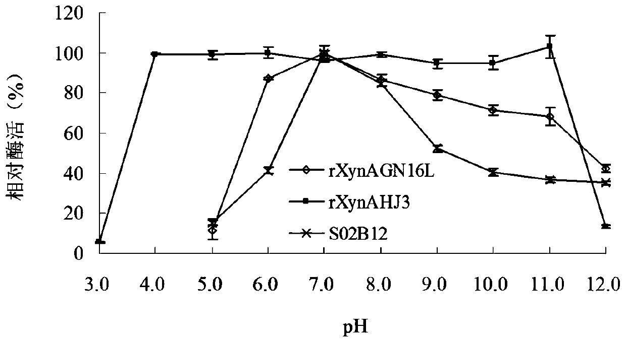 A thermosensitive mutant of xylanase and its preparation method and application