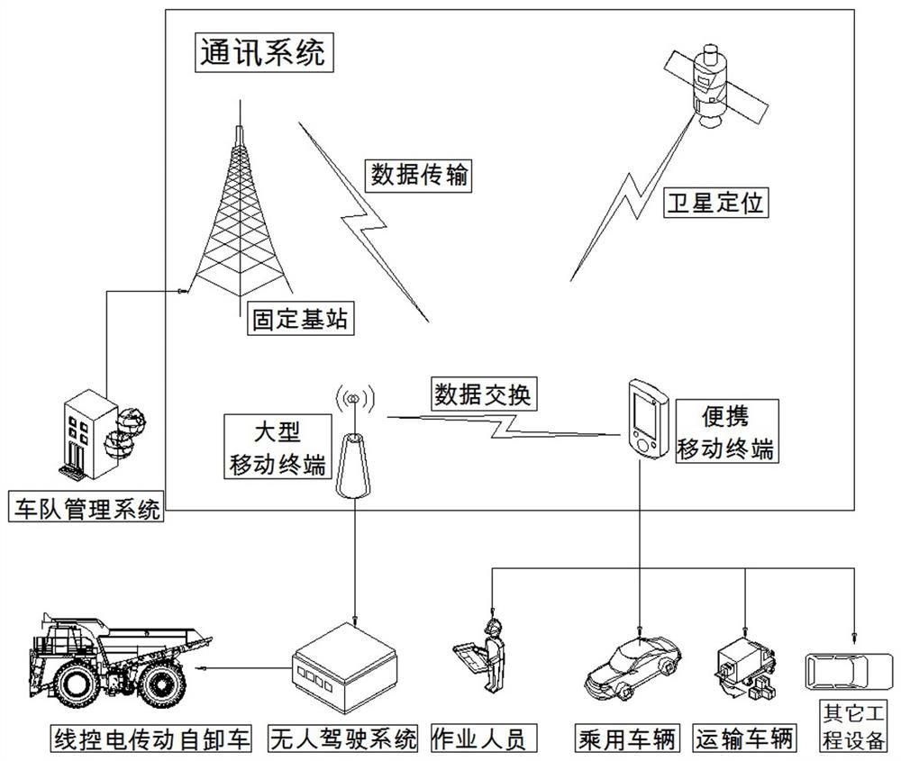 Unmanned mining electric transmission dump truck