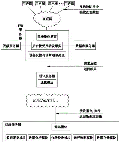 Intelligent pollution source on-line monitoring system