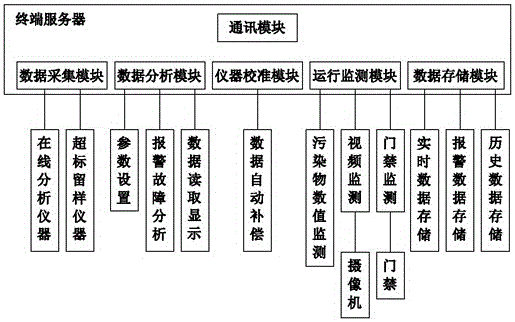 Intelligent pollution source on-line monitoring system