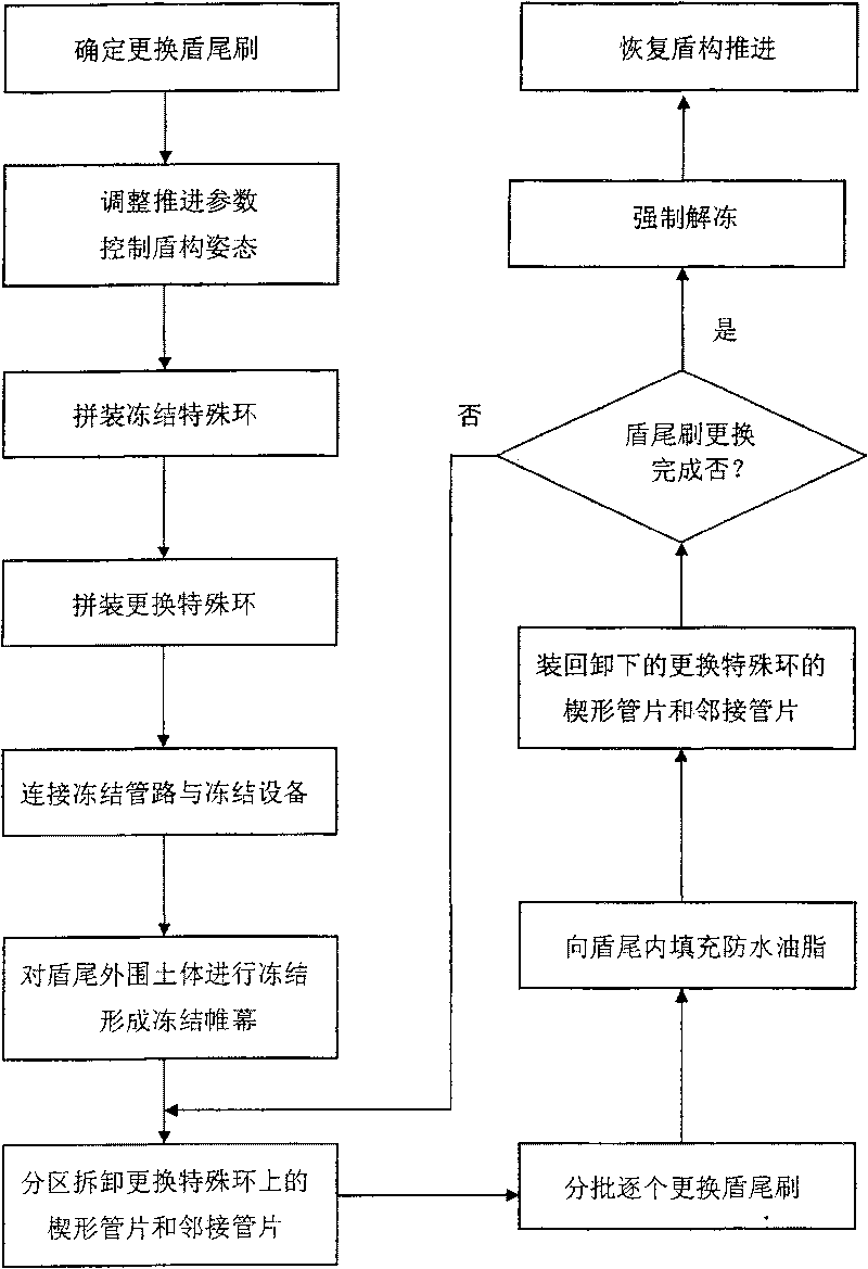 Construction method for exchanging shield ventral brush