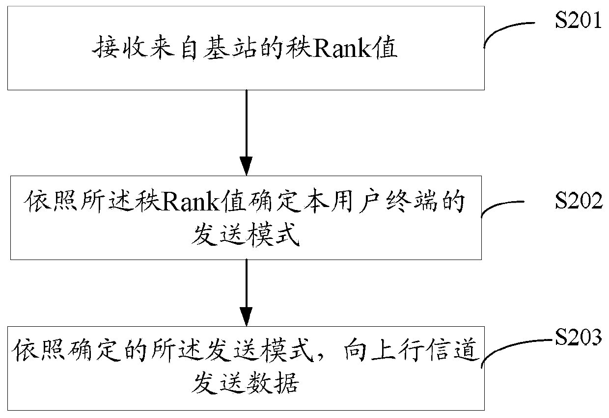 Uplink data transmission method and device