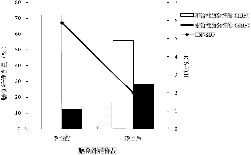 Modification method of dietary fiber and prepared product