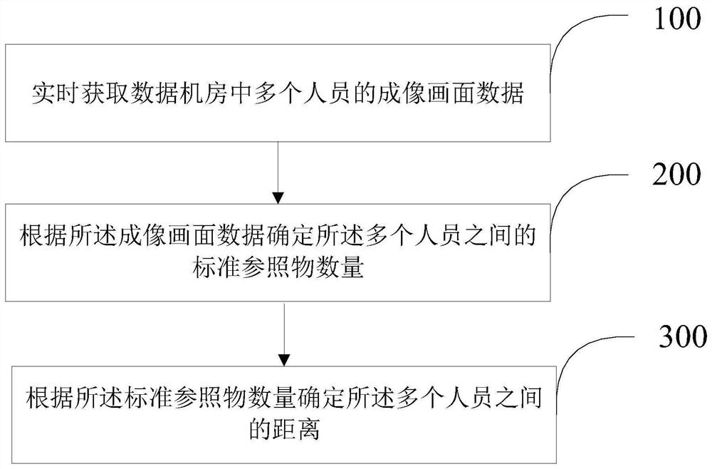 Personnel distance determination method and device based on data machine room scene