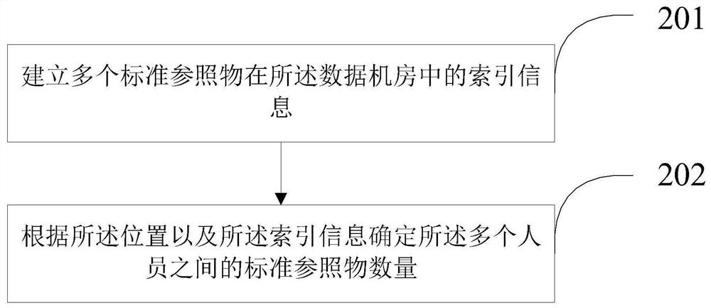 Personnel distance determination method and device based on data machine room scene