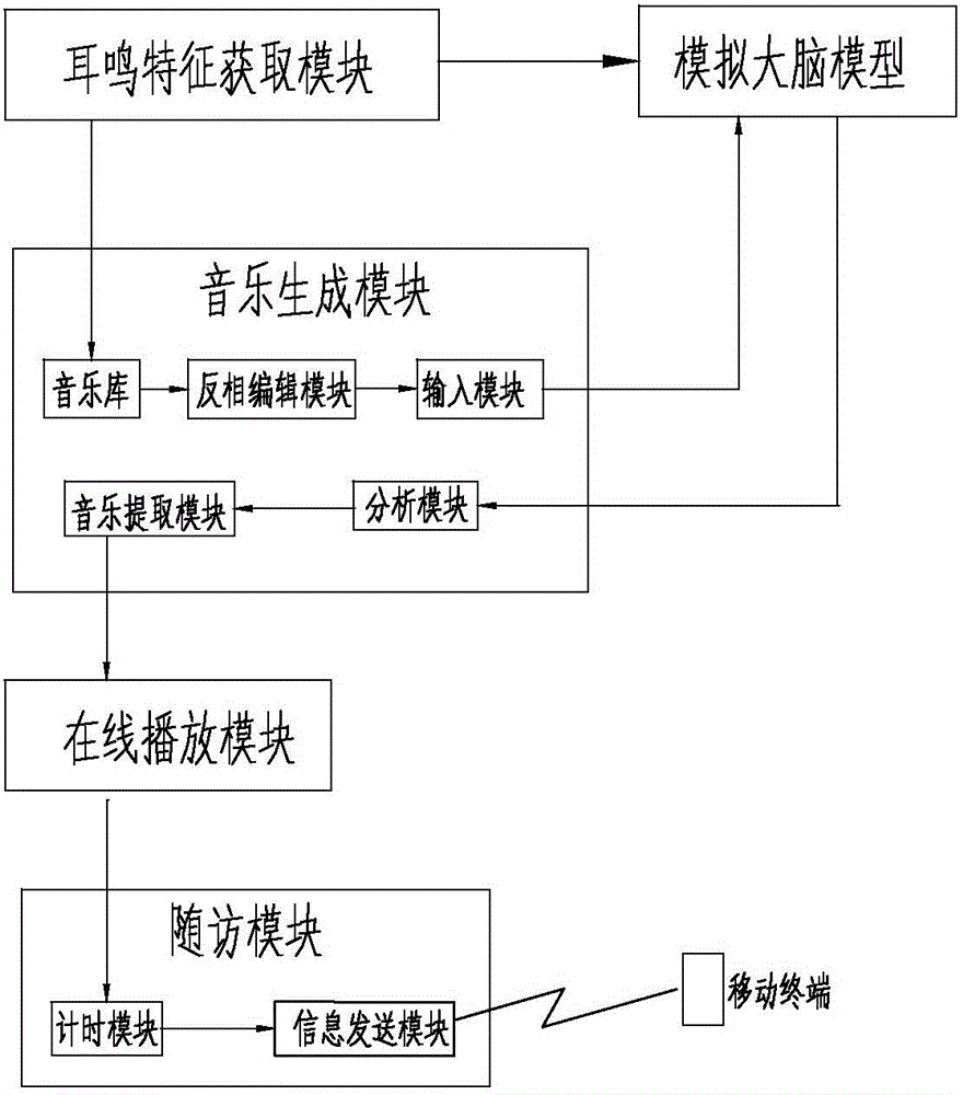 Method for generating tinnitus rehabilitation music and tinnitus rehabilitation system