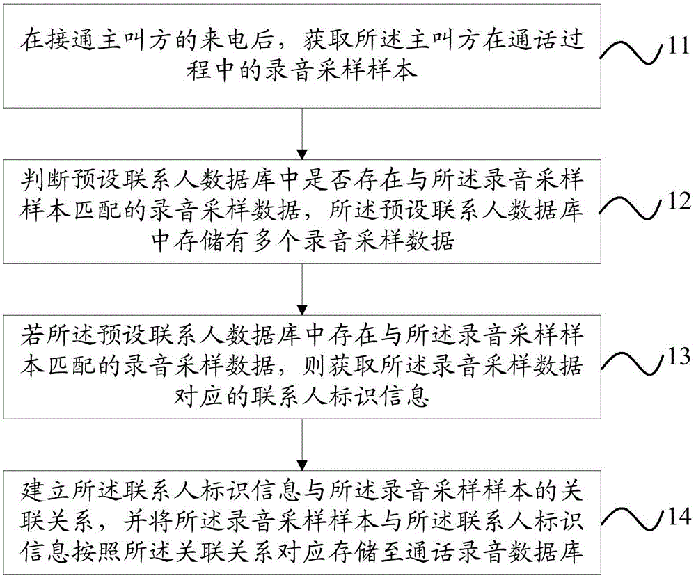 Call recording management method and device and terminal