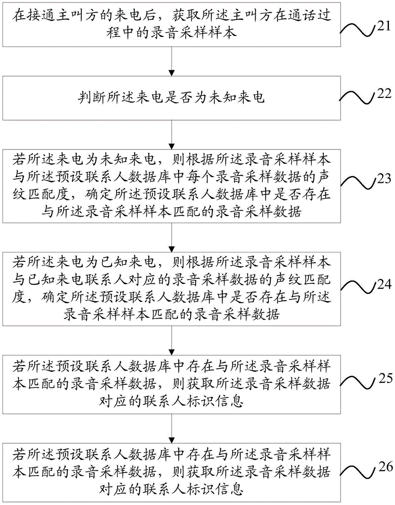 Call recording management method and device and terminal