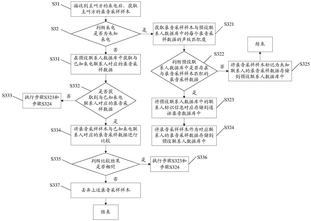 Call recording management method and device and terminal