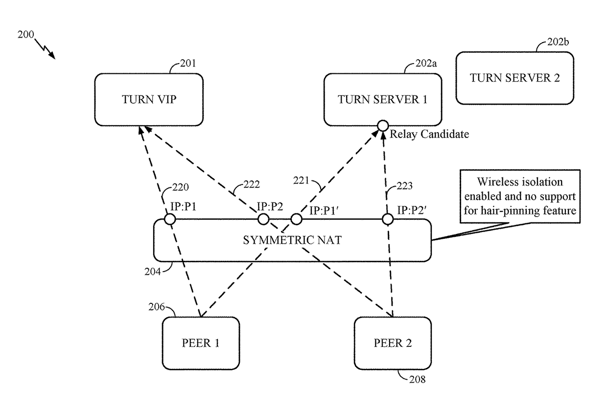 Peer-to-peer communication for symmetric NAT