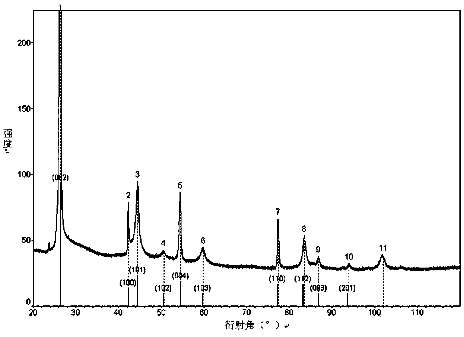 Lithium battery negative electrode material and preparation method thereof