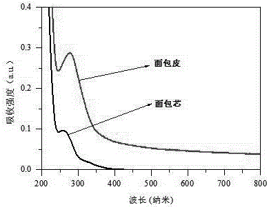 Carbon quantum dots in starch-based food and detection method and application of carbon quantum dots