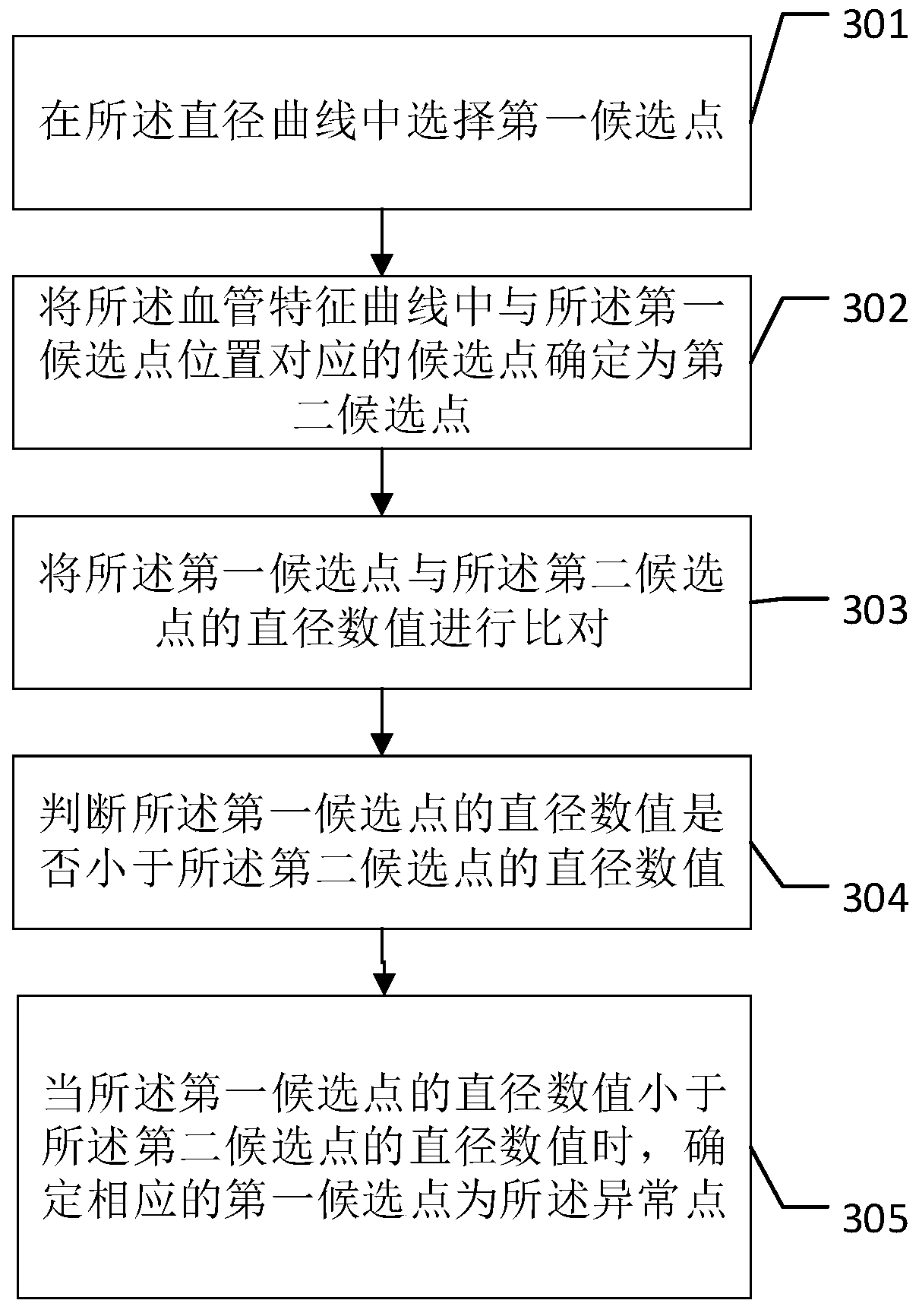 Blood vessel abnormity detection method and device and computer readable storage medium