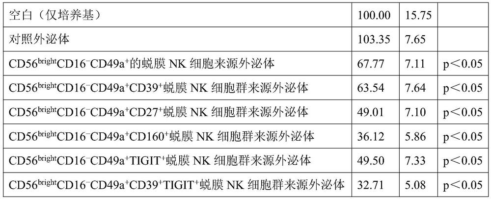 Application of exosomes derived from decidual NK cells and cell subgroups in the preparation of infertility-related disease drugs and adjuvant therapeutic agents