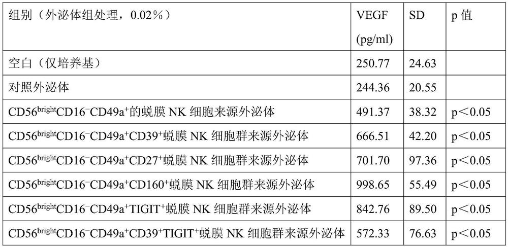 Application of exosomes derived from decidual NK cells and cell subgroups in the preparation of infertility-related disease drugs and adjuvant therapeutic agents