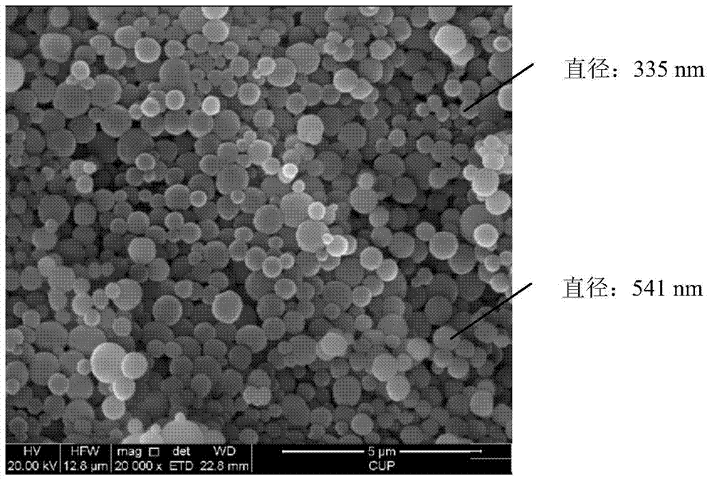 Monodisperse ternary copolymer microspheres and preparation method thereof