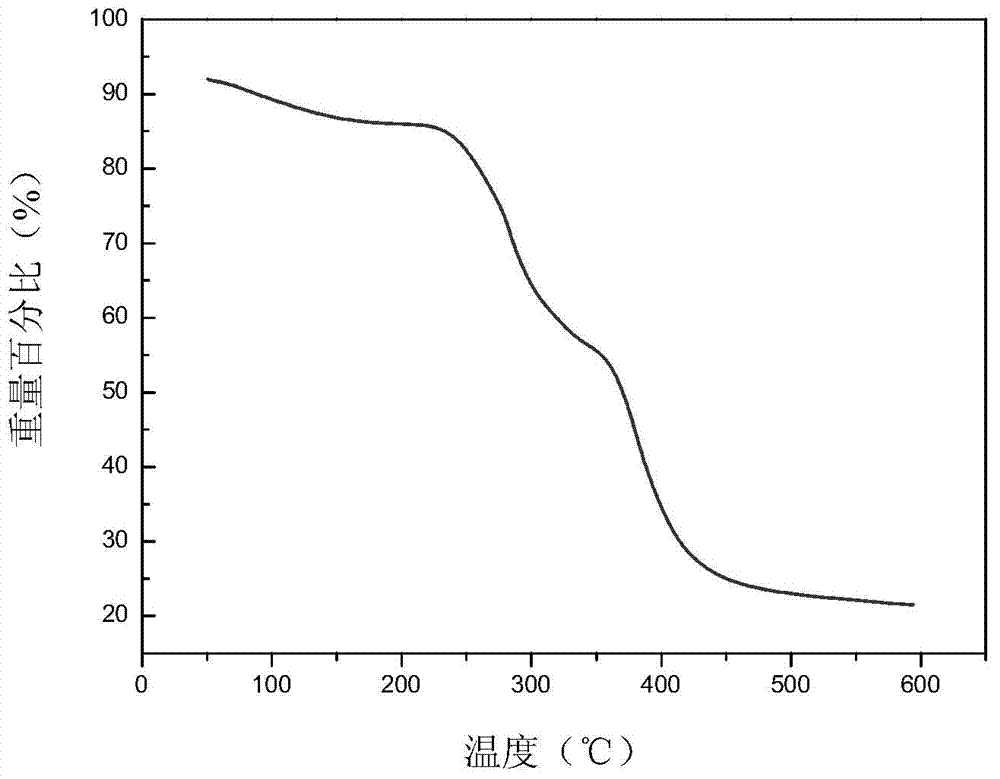 Monodisperse ternary copolymer microspheres and preparation method thereof