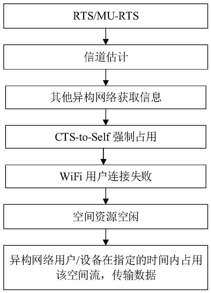 Embedded friendly coexistence method and system for heterogeneous networks in unlicensed frequency bands based on spatial multiplexing