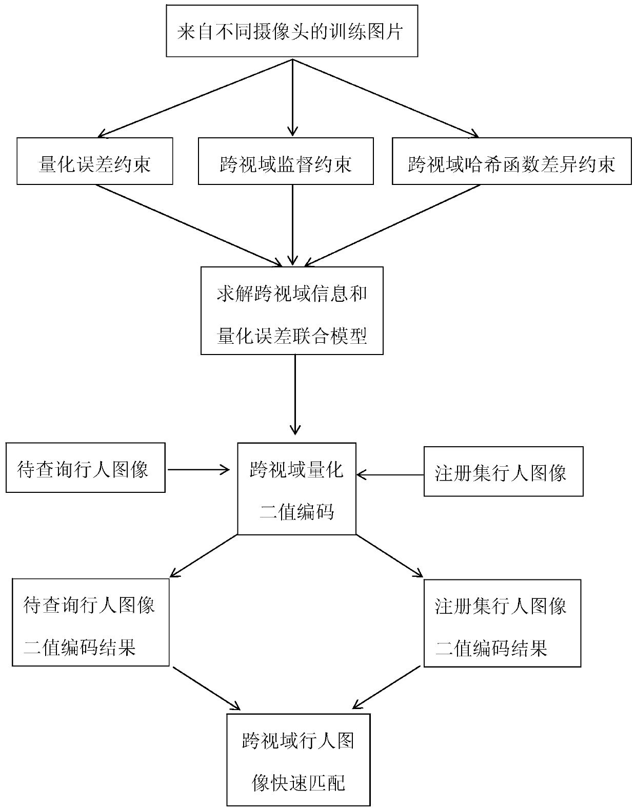 Pedestrian Image Retrieval Method Based on Cross-View Information and Quantization Error Coding