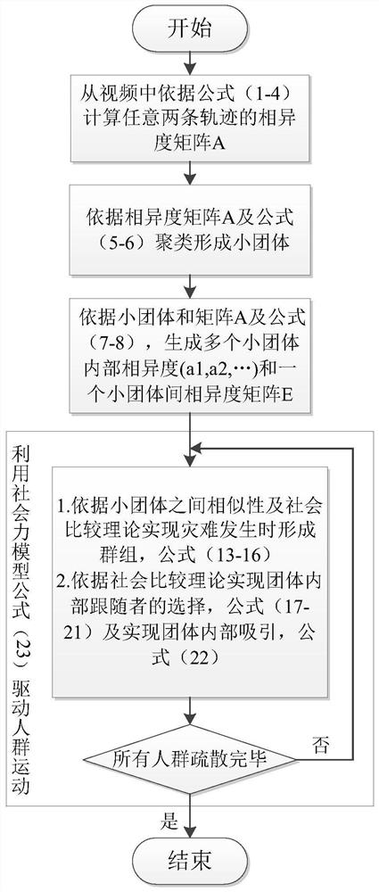 A video-driven group behavior evacuation simulation method and device