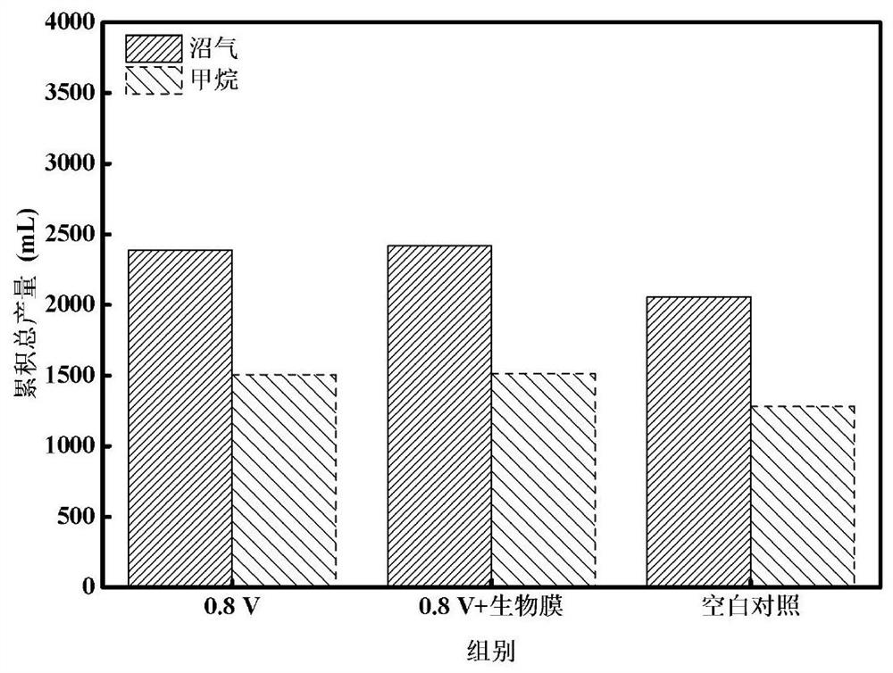 Method for improving methane yield of mixed bacteria system by coupling electric signals and chemical signals