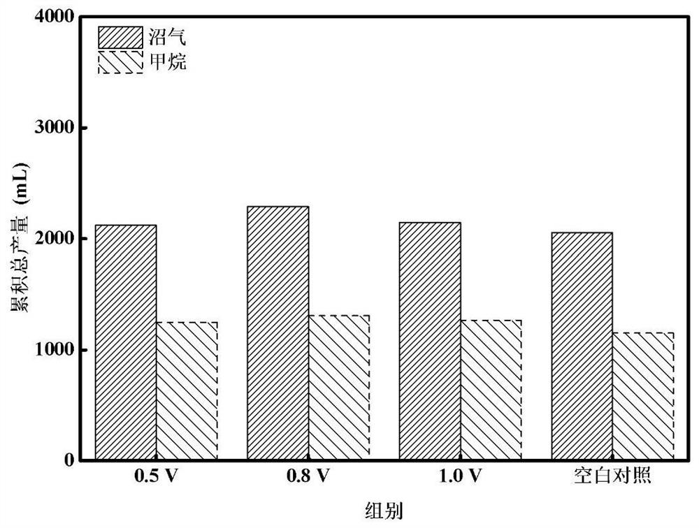 Method for improving methane yield of mixed bacteria system by coupling electric signals and chemical signals