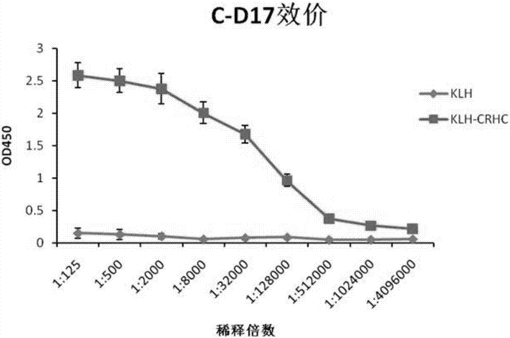 Hybridoma cell strain, anti-CRH antibody C-D17 based on hybridoma cell strain, and application of anti-CRH antibody C-D17 to detection
