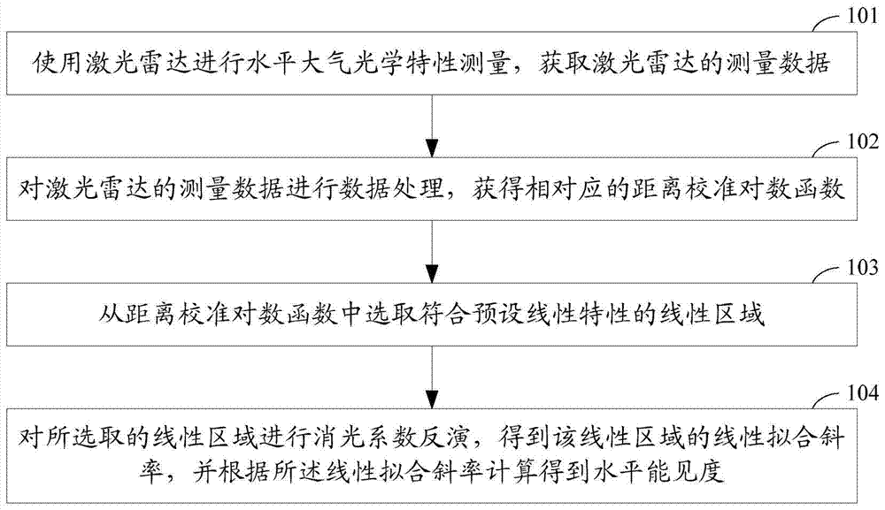 A Method for Automatic Horizontal Visibility Retrieval Based on LiDAR Data