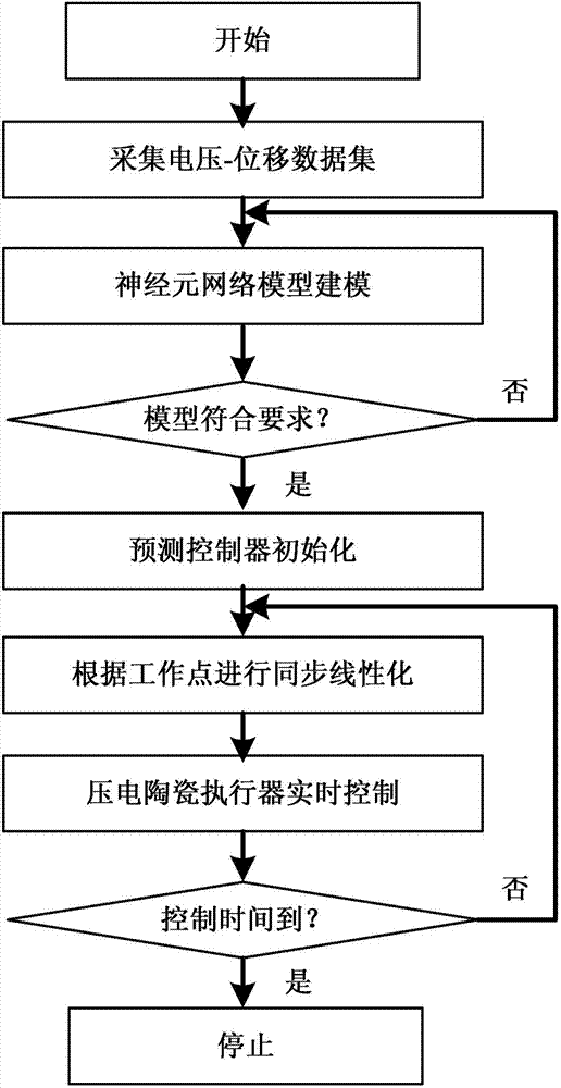 Predictive control method and device of piezoelectric ceramic actuator on basis of neural network