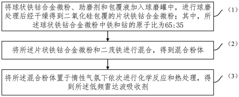 Low-frequency radar wave absorbent and preparation method thereof