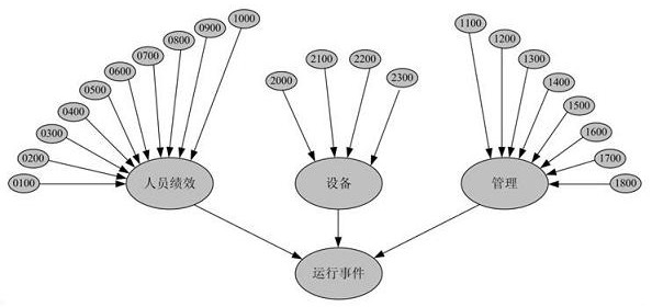 A method and device for analyzing nuclear power plant operating events